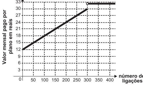 F4 Gráfico do valor mensal pago pelo plano, em reais, em função do número de ligações. O eixo horizontal marca de 0 a 400 ligações, em intervalos de 50; o vertical marca de 3 a 33 reais, em intervalos de 3. A linha sobe de 12 reais em zero ligação até 30 reais em 300 ligações. Outra linha, horizontal em 32 reais a partir de 300 ligações, começa com um círculo aberto.