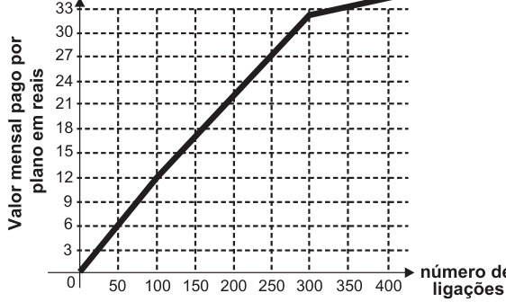 F5 Gráfico do valor mensal pago pelo plano, em reais, em função do número de ligações. O eixo horizontal marca de 0 a 400 ligações, em intervalos de 50; o vertical marca de 3 a 33 reais, em intervalos de 3. A linha sobe da origem até 12 reais em 100 ligações, continua subindo até 32 reais em 300 ligações e segue subindo após esse ponto.