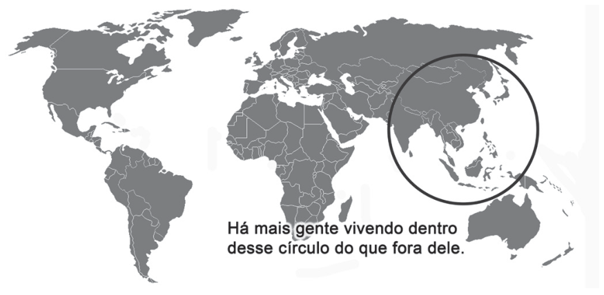 Mapa-múndi com um círculo englobando o Sul, Leste e Sudeste Asiático e a legenda: "Há mais gente vivendo dentro desse círculo do que fora dele."