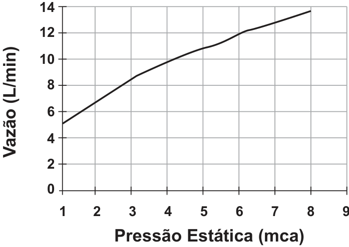 Gráfico de vazão da ducha em função da pressão estática. O eixo horizontal, Pressão Estática (mca), vai de 1 a 9; o eixo vertical, Vazão (L/min), vai de 0 a 14. A curva crescente passa aproximadamente pelos pontos (1, 5), (3, 8,5), (6, 12) e (8, 13,7).