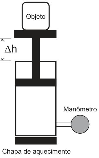 Esquema de um pistão vertical com um objeto na extremidade superior, indicando deslocamento de altura delta h, uma chapa de aquecimento na base e um manômetro na lateral.