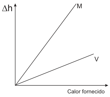 Gráfico de deslocamento de altura delta h em função do calor fornecido, mostrando duas retas crescentes partindo da origem: a reta correspondente ao gás M possui maior inclinação do que a reta correspondente ao gás V.