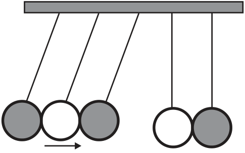 Pêndulo de Newton com cinco esferas: três deslocadas para a esquerda, com seta indicando movimento para a direita, e duas suspensas verticalmente à direita.