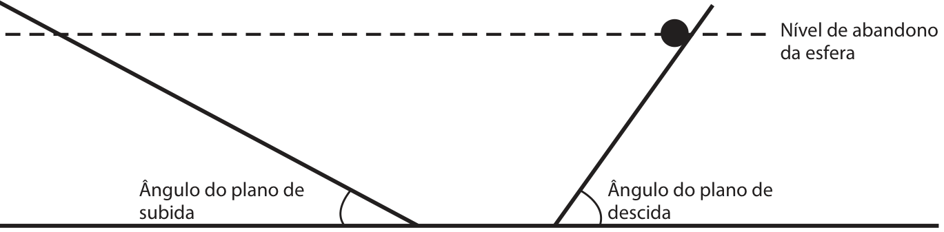 Esquema mostrando dois planos inclinados interligados por uma base horizontal. No plano inclinado da direita, denominado "Ângulo do plano de descida", uma esfera de metal parte de uma altura marcada por uma linha pontilhada horizontal ("Nível de abandono da esfera"). No lado esquerdo, há uma rampa menos inclinada, rotulada com "Ângulo do plano de subida".
