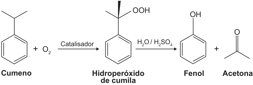 Equação do processo industrial: cumeno reage com O₂ na presença de catalisador, formando hidroperóxido de cumila; este, sob H₂O/H₂SO₄, forma fenol e acetona.
