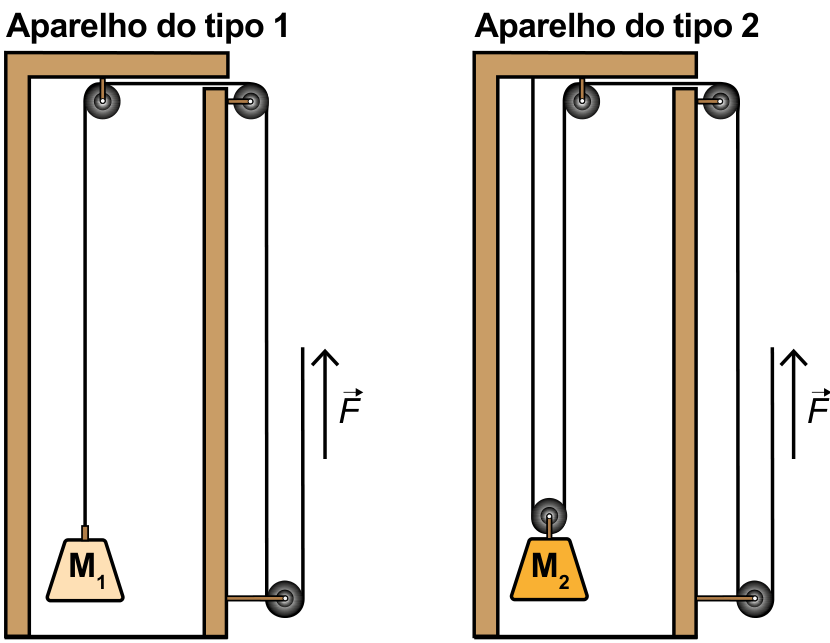 F2 Dois aparelhos de musculação. No aparelho do tipo 1, a massa M₁ está presa a uma corda que passa por duas polias fixas superiores e uma polia fixa inferior, terminando em uma extremidade puxada para cima pela força F. No aparelho do tipo 2, a massa M₂ está presa a uma polia móvel sustentada por dois trechos da corda; a corda também passa por duas polias fixas superiores e uma inferior, terminando em uma extremidade puxada para cima pela força F.