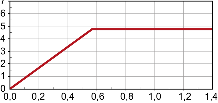 Gráfico de Massa de Hg2Cl2 (g) por Massa de NaCl (g). A curva parte da origem (0,0; 0), sobe linearmente até a coordenada aproximada de (0,58; 4,7) e, a partir daí, permanece constante e horizontal em 4,7 g até 1,4 g de NaCl.