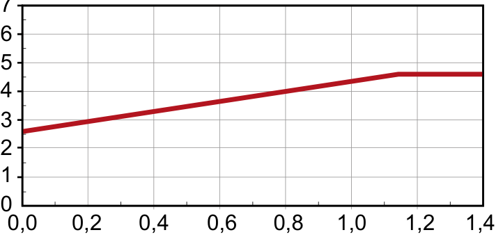 Gráfico de Massa de Hg2Cl2 (g) por Massa de NaCl (g). A curva parte do valor aproximado de 2,6 g para 0,0 g de NaCl, cresce linearmente até cerca de (1,16; 4,7) e permanece constante até 1,4 g.