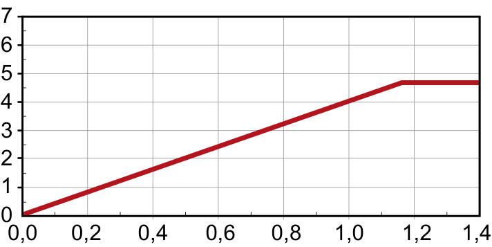 Gráfico de Massa de Hg2Cl2 (g) por Massa de NaCl (g). A curva parte da origem (0,0; 0), sobe linearmente até a coordenada aproximada de (1,16; 4,7) e, a partir daí, permanece constante e horizontal em 4,7 g até 1,4 g de NaCl.