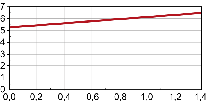 Gráfico de Massa de Hg2Cl2 (g) por Massa de NaCl (g). A curva parte do valor aproximado de 5,3 g para 0,0 g de NaCl e cresce linearmente continuamente até cerca de 6,5 g para 1,4 g de NaCl.