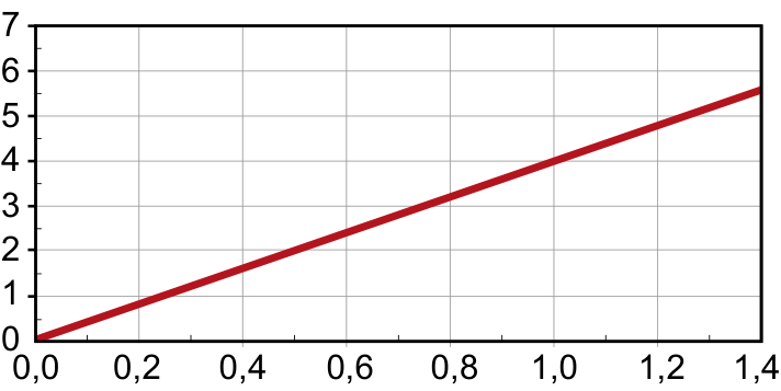 Gráfico de Massa de Hg2Cl2 (g) por Massa de NaCl (g). A curva parte da origem (0,0; 0) e cresce de maneira linear constante por todo o intervalo, atingindo cerca de 5,6 g para 1,4 g de NaCl.