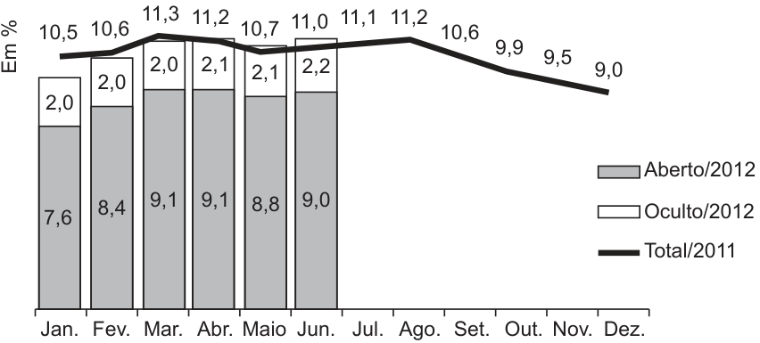 Gráfico de taxas de desemprego em porcentagem, de janeiro a dezembro. Barras para 2012, de janeiro a junho, mostram desemprego aberto de 7,6; 8,4; 9,1; 9,1; 8,8; e 9,0, e desemprego oculto de 2,0; 2,0; 2,0; 2,1; 2,1; e 2,2. Linha do desemprego total em 2011: 10,5 em janeiro; 10,6 em fevereiro; 11,3 em março; 11,2 em abril; 10,7 em maio; 11,0 em junho; 11,1 em julho; 11,2 em agosto; 10,6 em setembro; 9,9 em outubro; 9,5 em novembro; e 9,0 em dezembro.