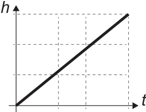 Gráfico da altura h em função do tempo t, com eixos h vertical e t horizontal. Uma reta crescente parte da origem e chega ao canto superior direito; linhas tracejadas marcam divisões nos eixos.