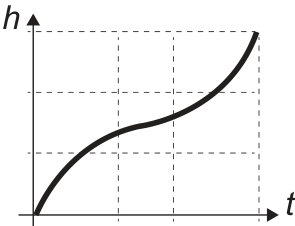 Gráfico da altura h em função do tempo t, com eixos h vertical e t horizontal. A curva parte da origem, cresce inicialmente com inclinação decrescente e depois com inclinação crescente; linhas tracejadas marcam divisões nos eixos.