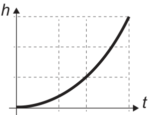Gráfico da altura h em função do tempo t, com eixos h vertical e t horizontal. A curva parte da origem e cresce sempre com inclinação crescente; linhas tracejadas marcam divisões nos eixos.