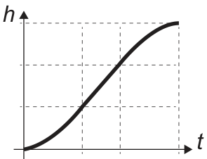 Gráfico da altura h em função do tempo t, com eixos h vertical e t horizontal. A curva parte da origem, cresce com inclinação crescente, segue em trecho reto e termina com inclinação decrescente; linhas tracejadas marcam divisões nos eixos.