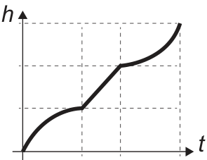 Gráfico da altura h em função do tempo t, com eixos h vertical e t horizontal. A curva parte da origem e cresce com inclinação decrescente, segue em trecho reto e termina com inclinação crescente; linhas tracejadas marcam divisões nos eixos.