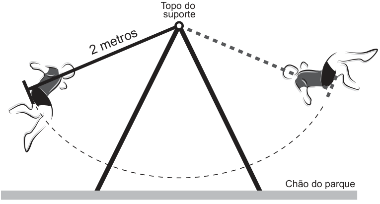 F1 Ilustração de uma criança em um balanço preso ao topo de um suporte. A corda mede 2 metros; uma linha tracejada mostra a trajetória curva do assento. Estão indicados o topo do suporte e o chão do parque.