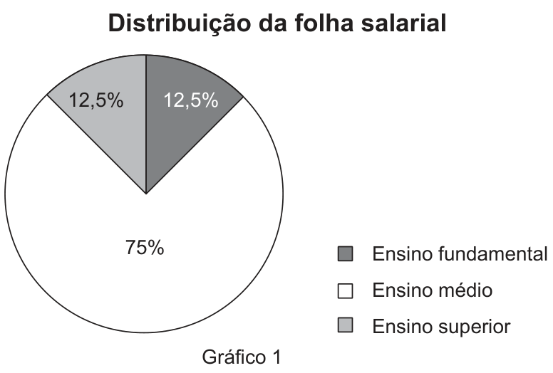 Gráfico 1: distribuição da folha salarial em setores: ensino fundamental, 12,5%; ensino médio, 75%; ensino superior, 12,5%.