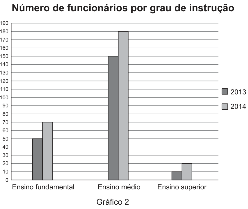 Gráfico 2: número de funcionários por grau de instrução em 2013 e 2014, respectivamente: ensino fundamental, 50 e 70; ensino médio, 150 e 180; ensino superior, 10 e 20. Eixo vertical de 0 a 190, em intervalos de 10.