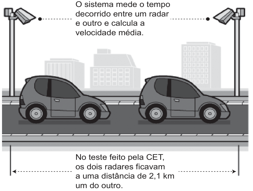 F1 Ilustração mostrando dois radares ao longo de uma via urbana por onde passam dois carros. No topo, entre os radares: "O sistema mede o tempo decorrido entre um radar e outro e calcula a velocidade média." Na parte inferior: "No teste feito pela CET, os dois radares ficavam a uma distância de 2,1 km um do outro."