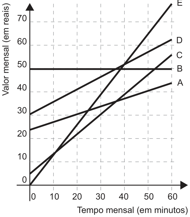 Gráfico do valor mensal, em reais, em função do tempo mensal de chamadas, em minutos. O eixo horizontal vai de 0 a 60 minutos e o vertical de 0 a 70 reais. Há cinco planos representados por retas: A parte de cerca de 22 reais e chega a 42 reais aos 60 minutos; B permanece em 48 reais; C parte de cerca de 2 reais e chega a 54 reais aos 60 minutos; D parte de 28 reais e chega a 61 reais aos 60 minutos; E parte de 0 real e chega a cerca de 76 reais aos 60 minutos.