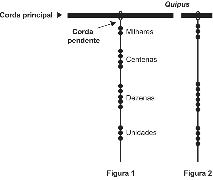 Esquema de dois quipus pendurados em uma corda principal. A corda pendente da Figura 1 tem 2 nós nos milhares, 4 nas centenas, 5 nas dezenas e 3 nas unidades. A da Figura 2 tem 3 nós nos milhares, nenhum nas centenas, 6 nas dezenas e 4 nas unidades. O esquema identifica a corda principal, a corda pendente e as posições de milhares, centenas, dezenas e unidades.