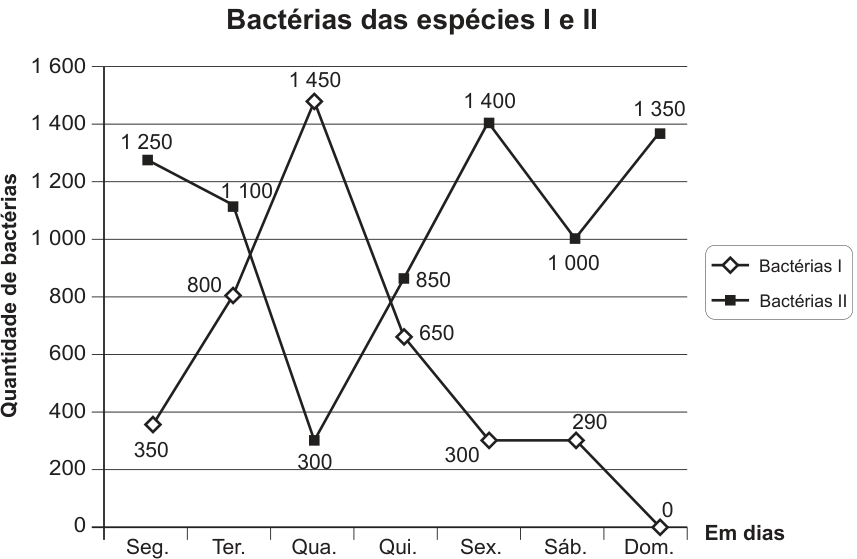 Gráfico de linhas intitulado “Bactérias das espécies I e II”. O eixo horizontal, “Em dias”, apresenta Seg., Ter., Qua., Qui., Sex., Sáb. e Dom.; o eixo vertical, “Quantidade de bactérias”, vai de 0 a 1 600, em intervalos de 200. A linha com losangos, “Bactérias I”, indica, respectivamente, 350, 800, 1 450, 650, 300, 290 e 0 bactérias. A linha com quadrados, “Bactérias II”, indica, respectivamente, 1 250, 1 100, 300, 850, 1 400, 1 000 e 1 350 bactérias.