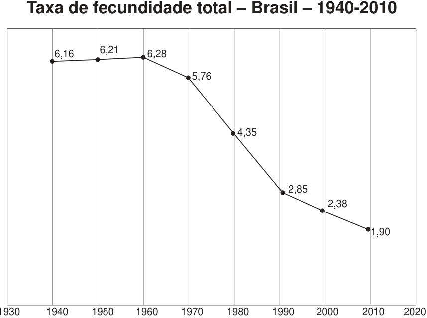 Gráfico de linhas intitulado “Taxa de fecundidade total – Brasil – 1940-2010”. O eixo horizontal apresenta os anos de 1930 a 2020, em intervalos de dez anos. Os valores indicados são: 1940 — 6,16; 1950 — 6,21; 1960 — 6,28; 1970 — 5,76; 1980 — 4,35; 1990 — 2,85; 2000 — 2,38; 2010 — 1,90.