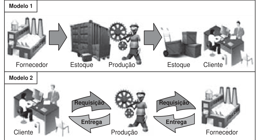 Diagrama comparando dois modelos de produção. No Modelo 1, o fluxo é linear da esquerda para a direita: Fornecedor, Estoque, Produção, Estoque e Cliente. No Modelo 2, o fluxo se dá por ciclos de Requisição e Entrega entre Cliente e Produção, e entre Produção e Fornecedor.