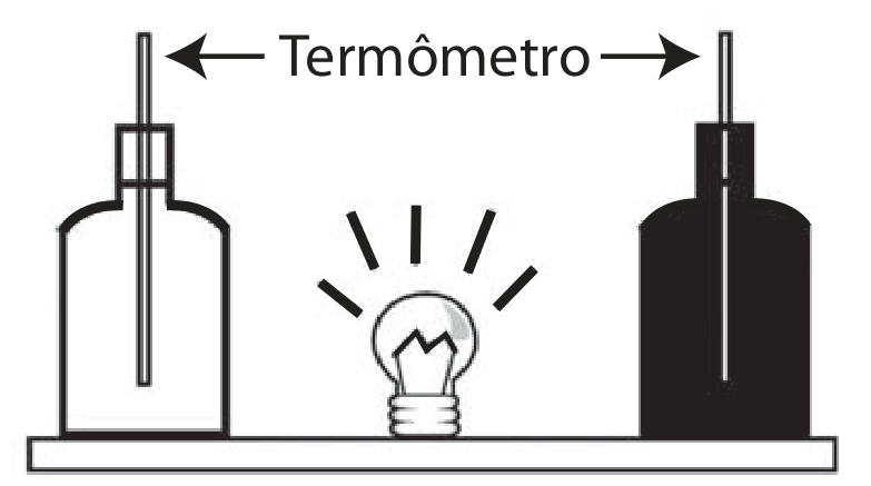 Esquema do experimento mostrando, sobre uma base plana, uma garrafa PET branca à esquerda e uma garrafa PET preta à direita, cada uma com um termômetro inserido pelo gargalo. Entre elas, no ponto médio, há uma lâmpada incandescente acesa. Acima, o texto "Termômetro" com setas indicando para ambos os termômetros.