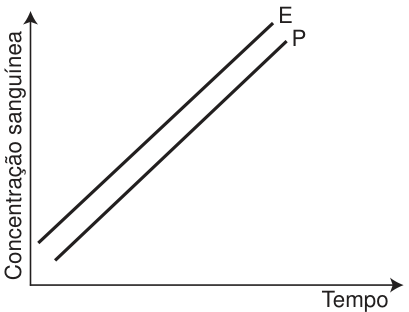 Gráfico de concentração sanguínea em função do tempo: E e P aumentam linearmente em retas paralelas, com E acima de P.