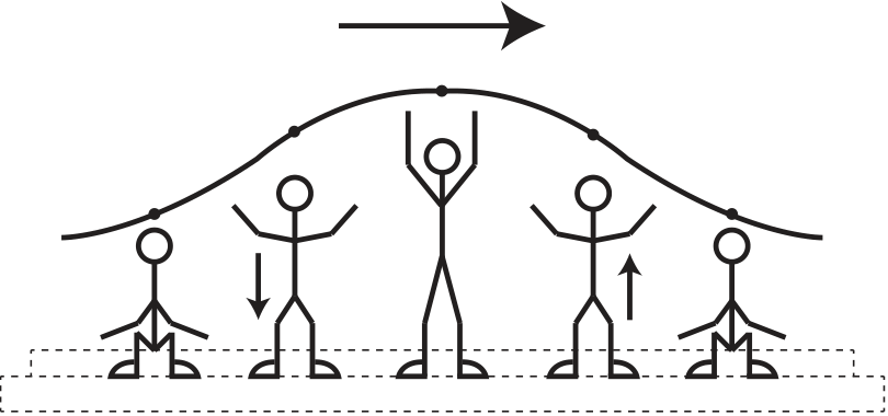 F1 Ilustração de uma onda humana: cinco espectadores em diferentes posições, sob uma curva que representa a onda; uma seta horizontal indica a propagação para a direita, e setas verticais indicam o movimento dos espectadores.