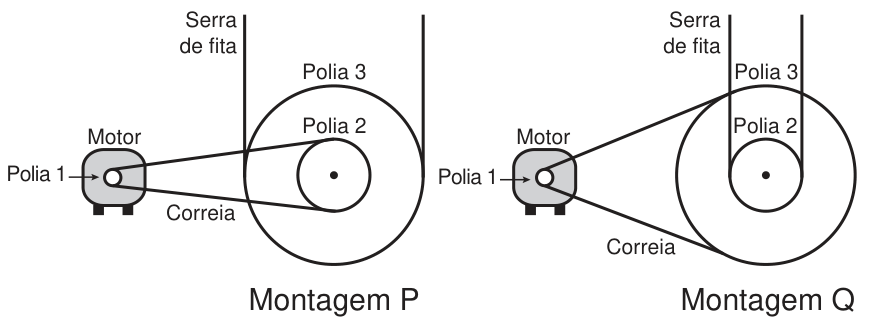 Diagramas das montagens P e Q de uma serra de fita. Em ambas, a polia 1 está ligada ao motor e as polias 2 e 3 são concêntricas. Na montagem P, a correia liga a polia 1 à polia 2, e a serra de fita passa pela polia 3. Na montagem Q, a correia liga a polia 1 à polia 3, e a serra de fita passa pela polia 2.