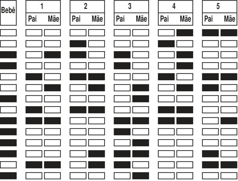 F1 Esquema de bandas de DNA em 14 posições, comparando o bebê com o pai e a mãe de cada um dos cinco casais numerados de 1 a 5. Em cada posição, a faixa preenchida indica a presença de uma banda de DNA. Contando as posições de cima para baixo, o bebê tem bandas nas posições 3, 4, 7, 9, 10, 11, 12 e 14; o casal 1 apresenta bandas no pai nas posições 5, 8, 9 e 13, e na mãe nas posições 3, 6, 9 e 13; o casal 2 apresenta bandas no pai nas posições 2, 3, 5 e 8, e na mãe nas posições 5, 6, 8, 12 e 13; o casal 3 apresenta bandas no pai nas posições 3, 4, 9, 10, 12 e 13, e na mãe nas posições 6, 7, 9, 11, 12 e 14; o casal 4 apresenta bandas no pai nas posições 2, 5, 8 e 9, e na mãe nas posições 1, 3, 4, 6, 8 e 9; o casal 5 apresenta bandas no pai nas posições 1, 5, 6, 12 e 13, e na mãe nas posições 1, 5, 9 e 13.