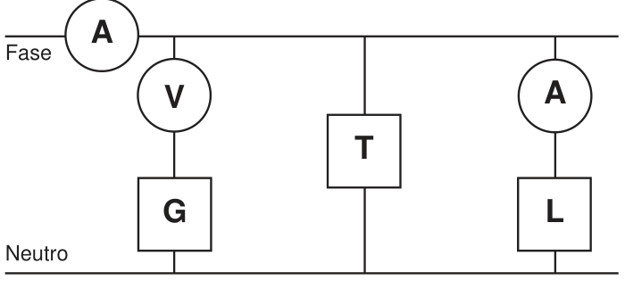 Circuito com amperímetro em série na fase antes dos ramos; voltímetro em série com G; T em um ramo próprio; e outro amperímetro em série com L.