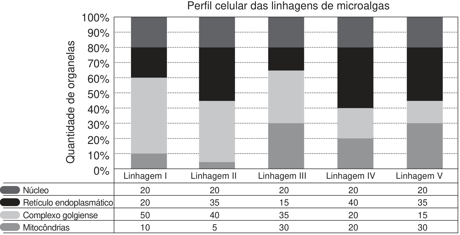 Gráfico de barras empilhadas intitulado “Perfil celular das linhagens de microalgas”. O eixo vertical, “Quantidade de organelas”, vai de 0% a 100%. Para as linhagens I, II, III, IV e V, respectivamente, os valores são: núcleo, 20, 20, 20, 20 e 20; retículo endoplasmático, 20, 35, 15, 40 e 35; complexo golgiense, 50, 40, 35, 20 e 15; mitocôndrias, 10, 5, 30, 20 e 30. Uma tabela abaixo do gráfico apresenta esses valores.