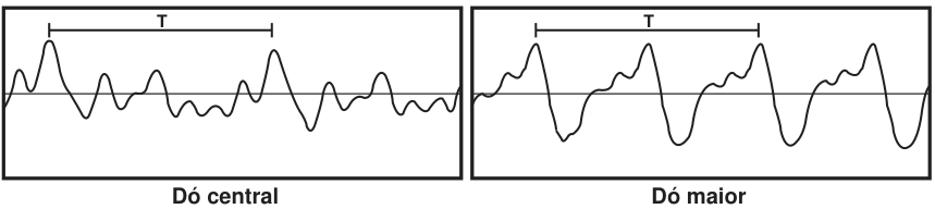 F1 Gráficos das formas de onda sonora do Dó central e do Dó maior em função do tempo, indicando um mesmo intervalo de tempo T para ambas. No Dó central, o intervalo T compreende 1 período completo da onda; no Dó maior, o mesmo intervalo T compreende 2 períodos completos.