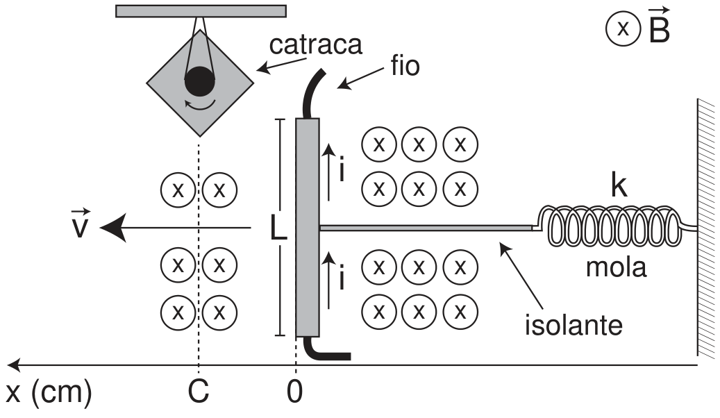 Esquema do dispositivo com a barra condutora de comprimento L ligada a uma mola de constante k por uma haste isolante, imersa em um campo magnético perpendicular apontando para dentro do plano, que se desloca com velocidade para a esquerda da posição 0 até uma catraca na posição C.