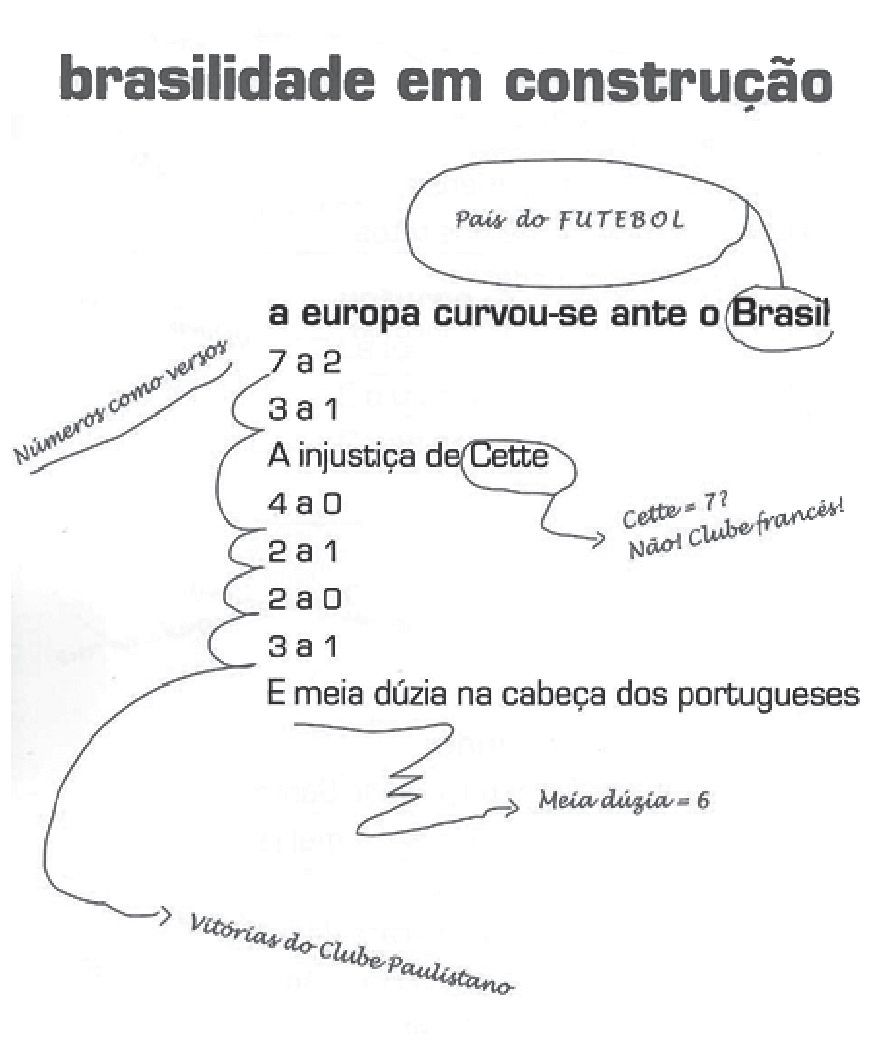 F1 Poema de Oswald de Andrade com anotações em torno dos versos. No topo, o título "brasilidade em construção". Os versos do poema dizem: "a europa curvou-se ante o Brasil / 7 a 2 / 3 a 1 / A injustiça de Cette / 4 a 0 / 2 a 1 / 2 a 0 / 3 a 1 / E meia dúzia na cabeça dos portugueses". As anotações manuscritas indicam: "Números como versos" ao lado dos placares; "País do FUTEBOL" ligado à palavra "Brasil"; "Cette = 7? Não! Clube francês!" ligado a "Cette"; "Meia dúzia = 6" ligado à expressão "meia dúzia"; e "Vitórias do Clube Paulistano" abrangendo o conjunto dos resultados dos jogos.