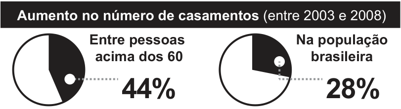 Dois gráficos de setores sobre o aumento no número de casamentos entre 2003 e 2008: 44% entre pessoas acima dos 60 anos e 28% na população brasileira.