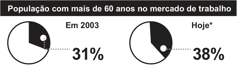 Dois gráficos de setores sobre a população com mais de 60 anos no mercado de trabalho: 31% em 2003 e 38% hoje, com asterisco indicando nota sobre o dado disponível.