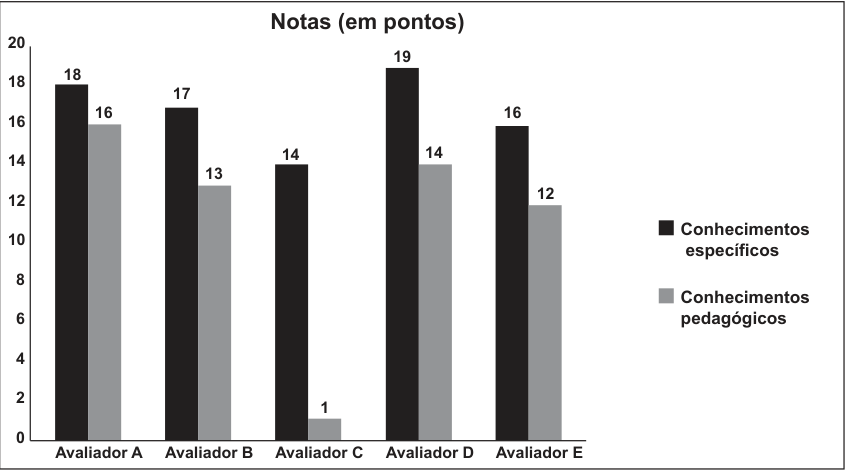 Gráfico de barras intitulado “Notas (em pontos)”, com eixo vertical de 0 a 20. Para os avaliadores A, B, C, D e E, as notas de conhecimentos específicos (barras pretas) são, respectivamente, 18, 17, 14, 19 e 16; as de conhecimentos pedagógicos (barras cinzas) são 16, 13, 1, 14 e 12.