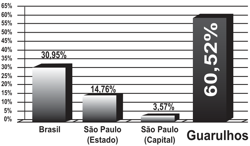 Gráfico de barras “Crescimento - Indústria”. O eixo vertical vai de 0% a 65%, em intervalos de 5%. As barras mostram Brasil: 30,95%; São Paulo (Estado): 14,76%; São Paulo (Capital): 3,57%; e Guarulhos: 60,52%.