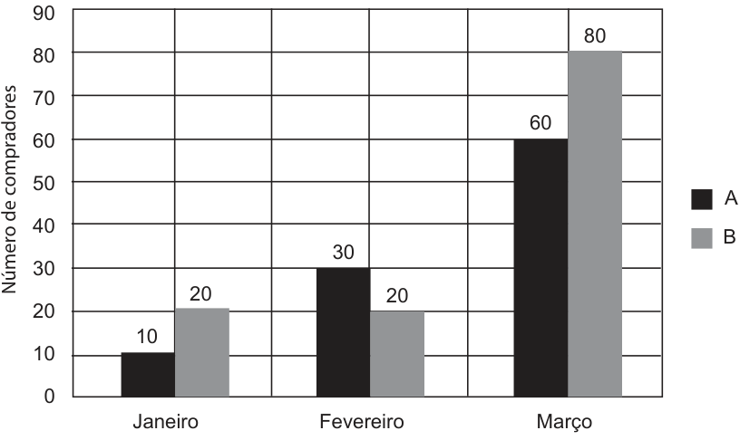 F1 Gráfico de barras do número de compradores dos produtos A (preto) e B (cinza) em janeiro, fevereiro e março. Janeiro: A 10, B 20; fevereiro: A 30, B 20; março: A 60, B 80. Eixo vertical: Número de compradores, de 0 a 90.