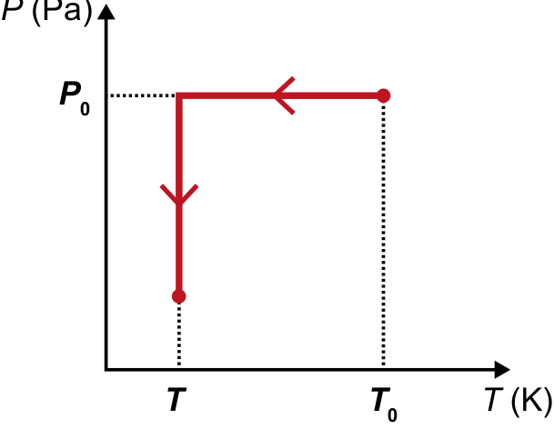 Gráfico P versus T mostrando uma trajetória que vai horizontalmente para a esquerda de (T₀, P₀) até T e em seguida desce verticalmente a uma pressão menor.