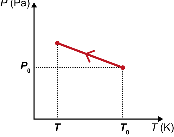 Gráfico P versus T mostrando um segmento de reta que parte de (T₀, P₀) e sobe linearmente para a esquerda até T.