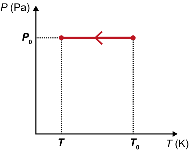 Gráfico P versus T mostrando uma trajetória horizontal para a esquerda de T₀ até T mantendo a pressão constante em P₀.