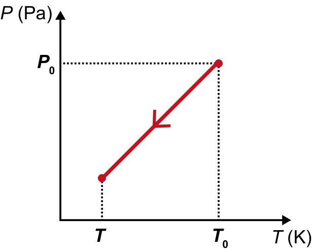 Gráfico P versus T mostrando uma reta que parte do ponto (T₀, P₀) e desce para a esquerda até a temperatura T, indicando diminuição linear da pressão com a temperatura.