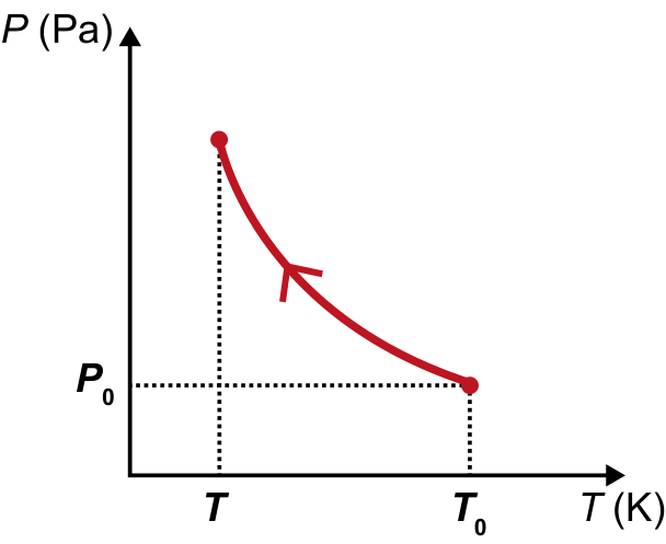 Gráfico P versus T mostrando uma curva que parte de (T₀, P₀) e sobe para a esquerda até T, indicando aumento de pressão com a diminuição da temperatura.